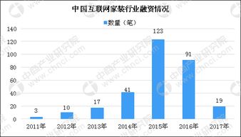 互联网家装行业投资渐趋理性 融资数量逐年缩减，非融资性担保业务崛起